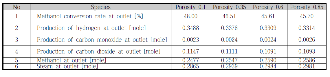 Comparison of mole fraction of each species at outlet