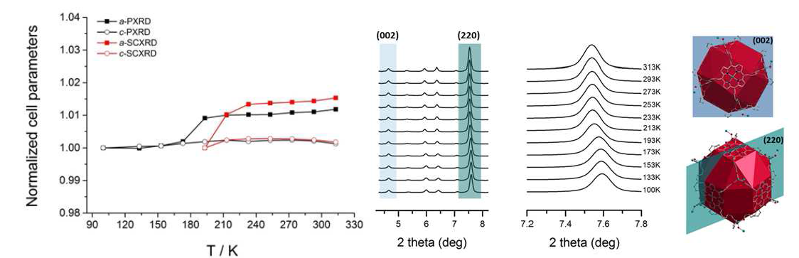 온도변화에 따른 cell parameter의 변화와 PXRD의 변화