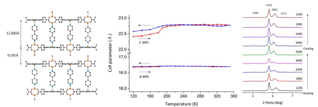 PPF-27의 구조, Heating과 cooling 중 cell parameter 변화와 특정 온도에서 low angle PXRD