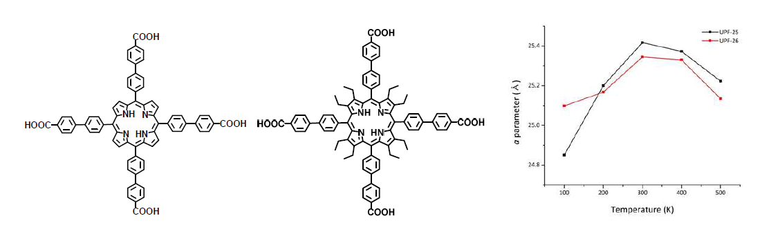 새롭게 합성된 포피린 링커와 온도변화에 따른 cell parameter 변화 그래프.