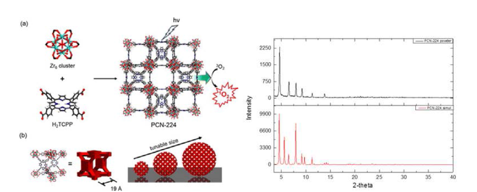 PCN-224의 nanoparticle 합성과 simulation과 experimental PXRD 비교 그래프