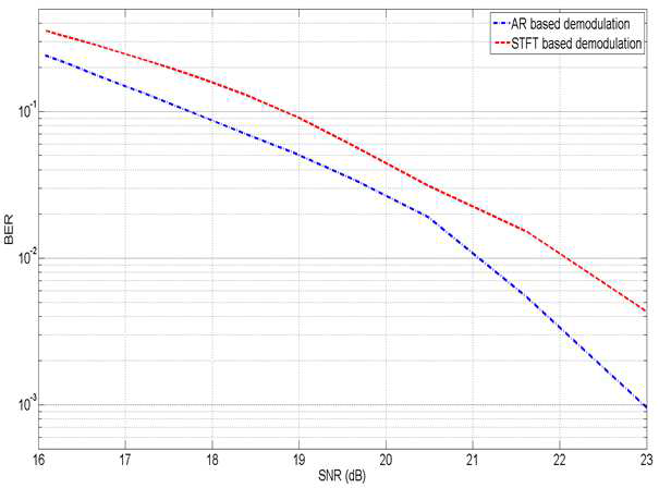 AR 스펙트럼 기반 복조알고리즘의 BER
