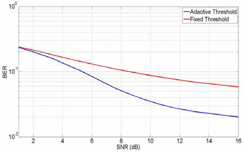 적응형 Threshold 복조알고리즘의 BER