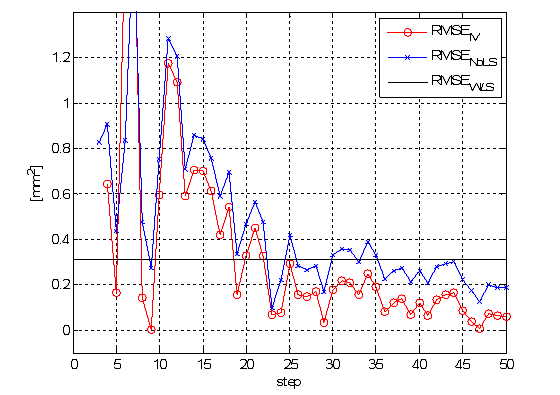 NoLS, IV, WLS 기법 기반 속도 추정치의 RMSE (TDOA 측정잡음 공분산=101.5)
