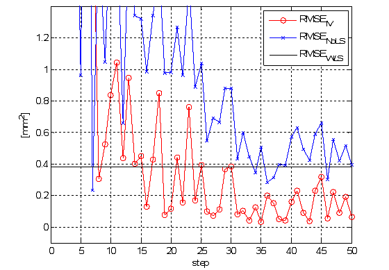 NoLS, IV, WLS 기법 기반 속도 추정치의 RMSE (TDOA 측정잡음 공분산=102)