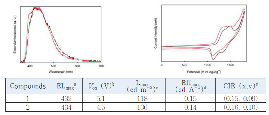 a) EL spectra of Compound 1 (black) and compound 2 (red). b) Cyclic voltammograms of Compound 1 (black) and compound 2 (red).