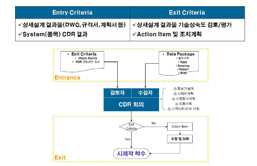 CDR Flow Chart