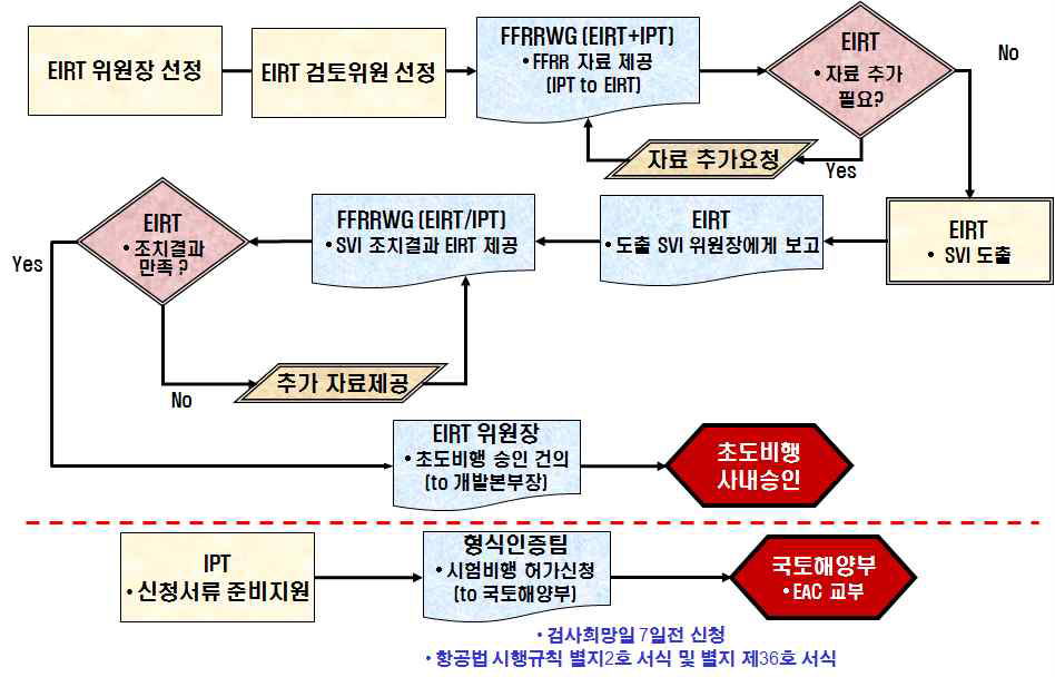 초도비행 승인 절차