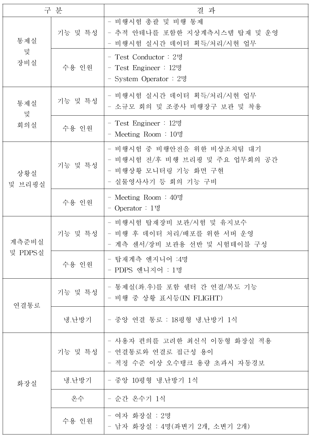 민항기 비행시험센터 세부내용 및 특성