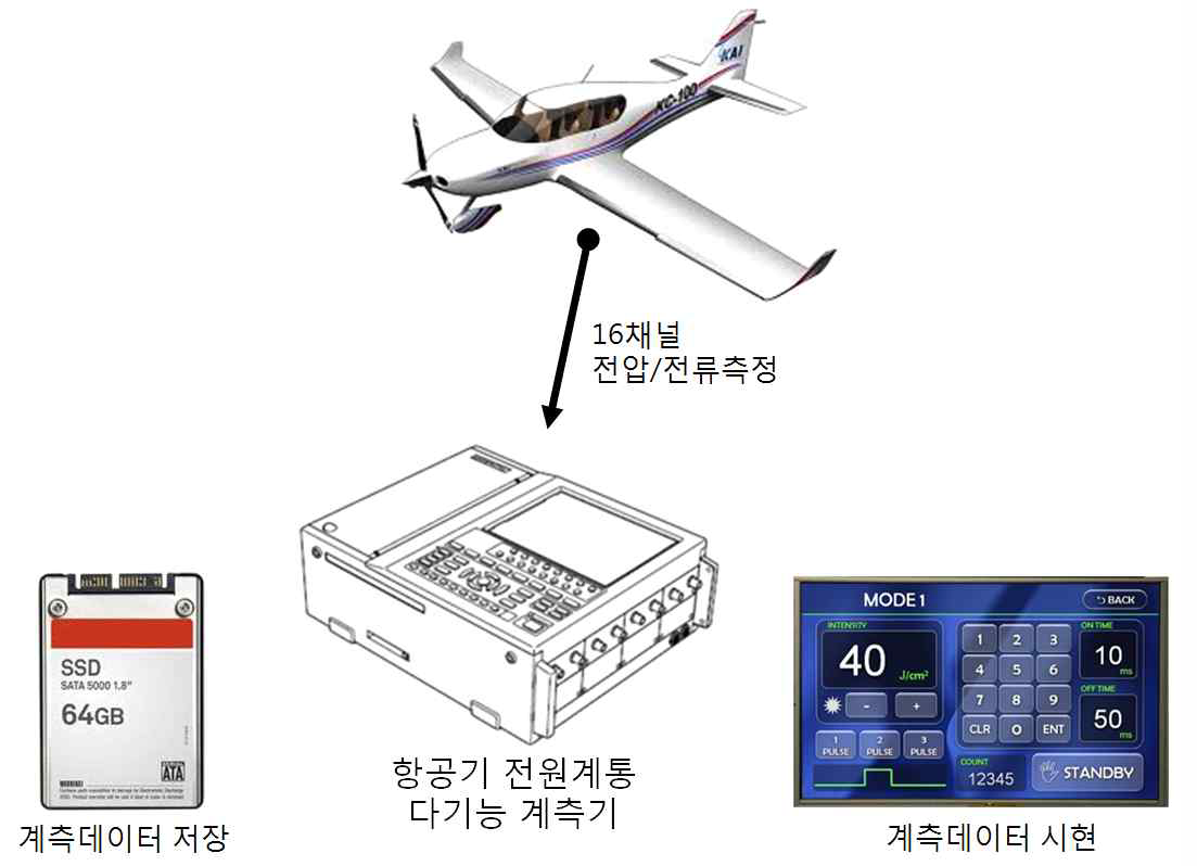 항공기 전원계통 다기능계측기 연구목표
