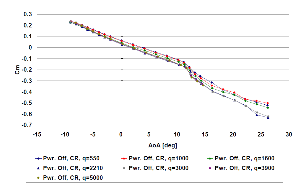 Reynolds Effectiveness Test, Flap = 0 deg, Beta = 0 deg, Cm