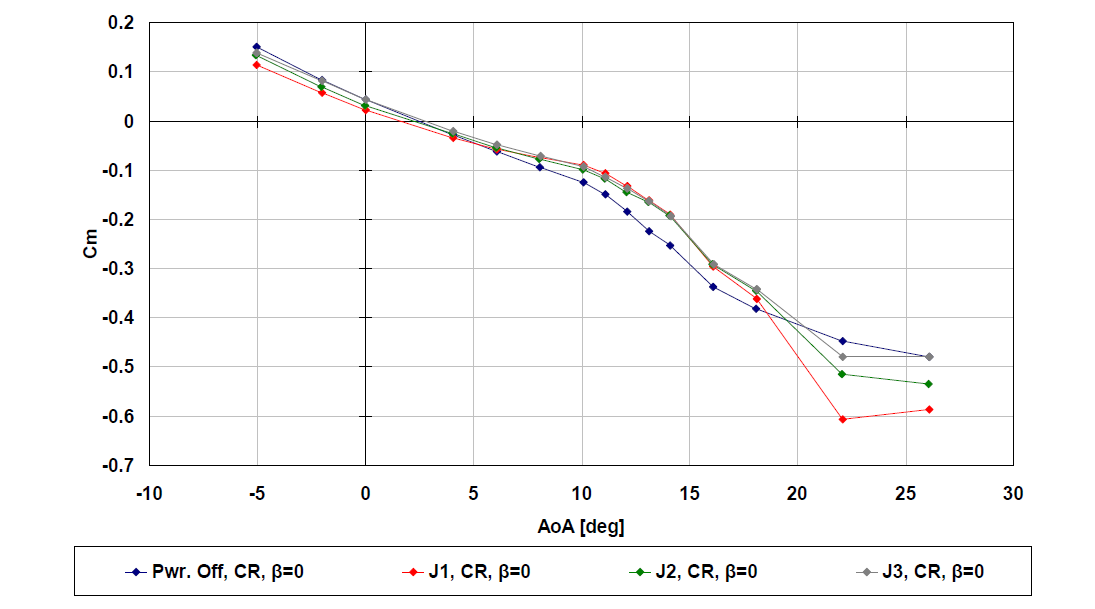 Power On Basic Test, Flap = 0 deg, Beta = 0 deg, Cm