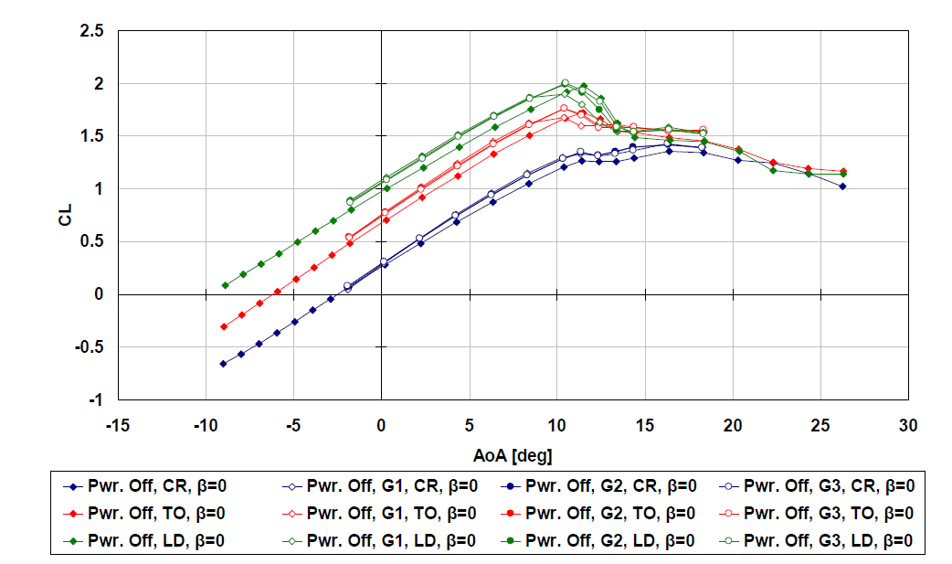 Ground Basic Test, Beta = 0 deg, CL