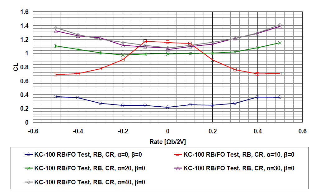 Rotary Balance Test – CL(δf = CR, β= 0)
