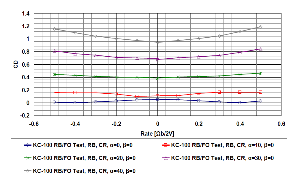 Rotary Balance Test – CD(δf = CR, β= 0)