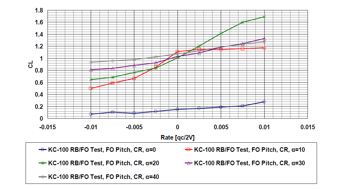 Forced Oscillation Test (Pitch) – CL(δf = CR, β= 0)