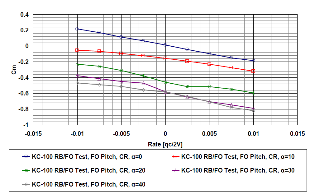Forced Oscillation Test (Pitch) – Cm(δf = CR, β= 0)