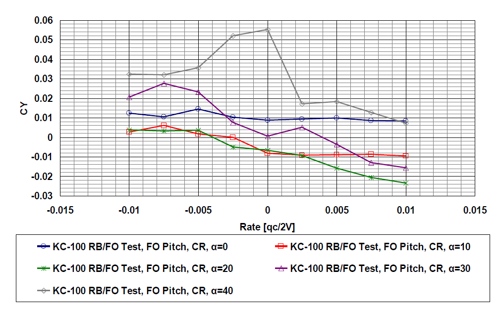 Forced Oscillation Test (Pitch) – CY(δf = CR, β= 0)