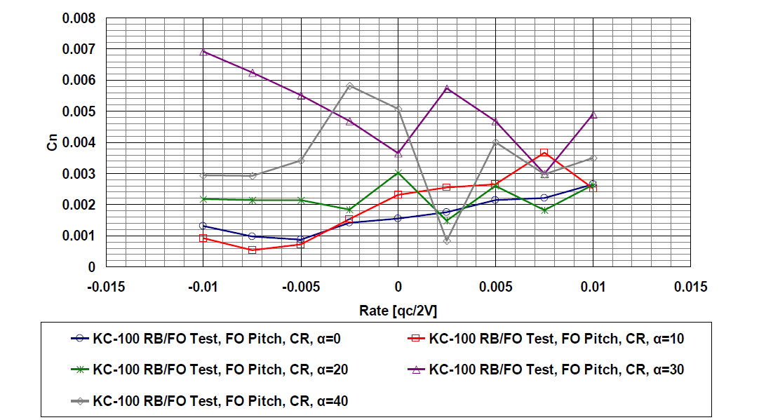 114 Forced Oscillation Test (Pitch) – Cn(δf = CR, β= 0)