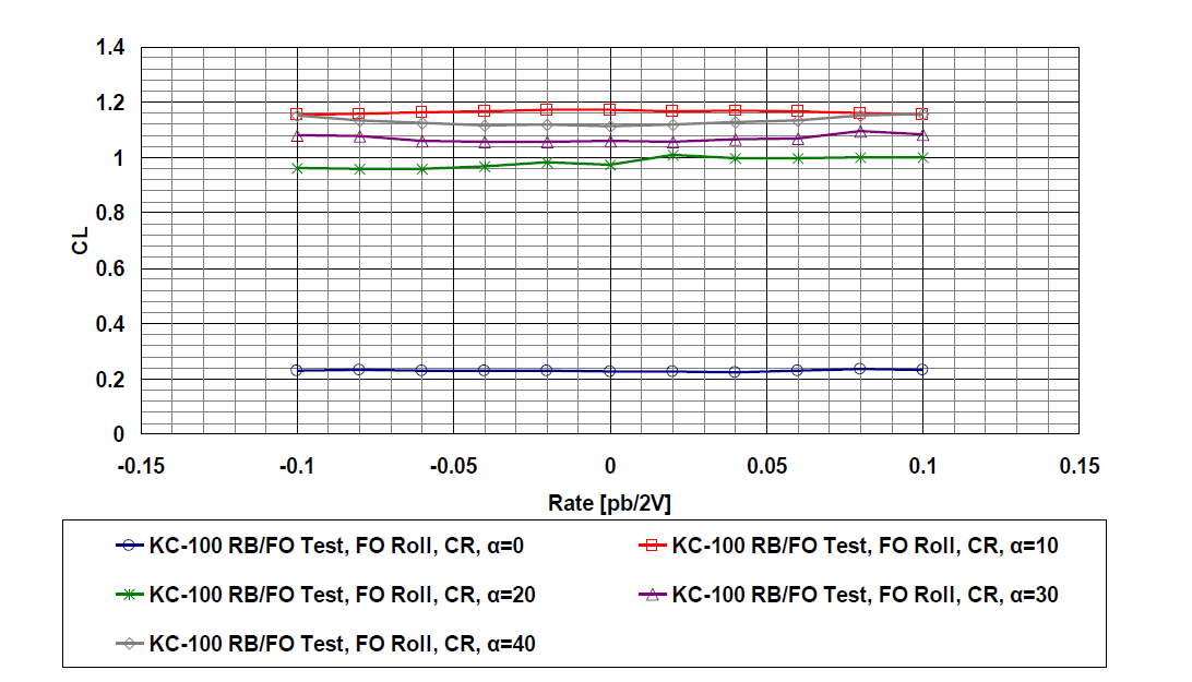 Forced Oscillation Test (Roll) – CL(δf = CR, β= 0)