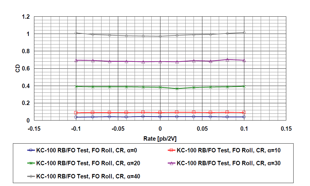 Forced Oscillation Test (Roll) – CD(δf = CR, β= 0)