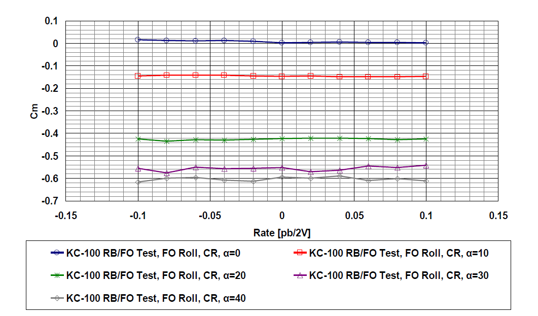 Forced Oscillation Test (Roll) – Cm(δf = CR, β= 0)