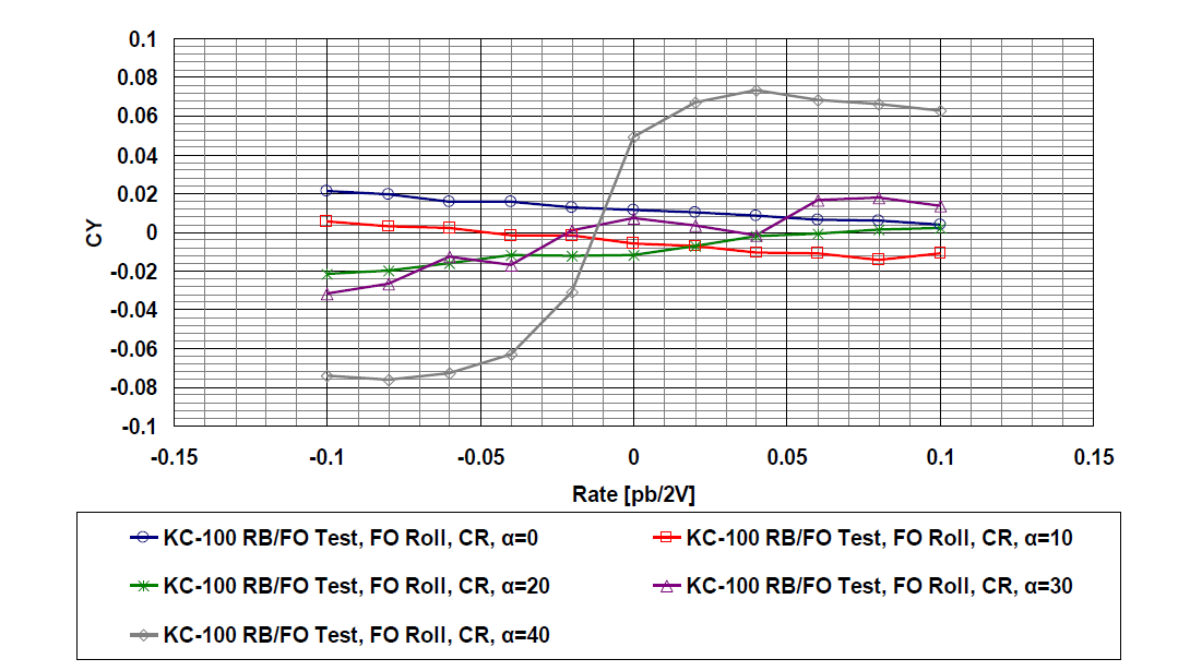 Forced Oscillation Test (Roll) – CY(δf = CR, β= 0)
