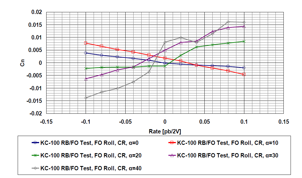 Forced Oscillation Test (Roll) – Cn(δf = CR, β= 0)