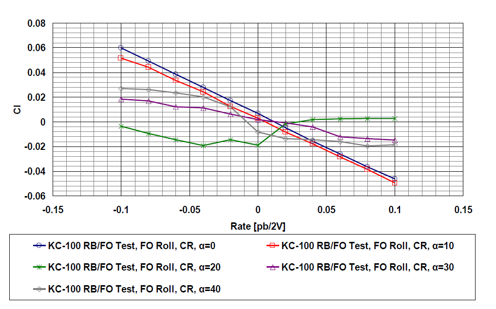 Forced Oscillation Test (Roll) – Cl(δf = CR, β= 0)