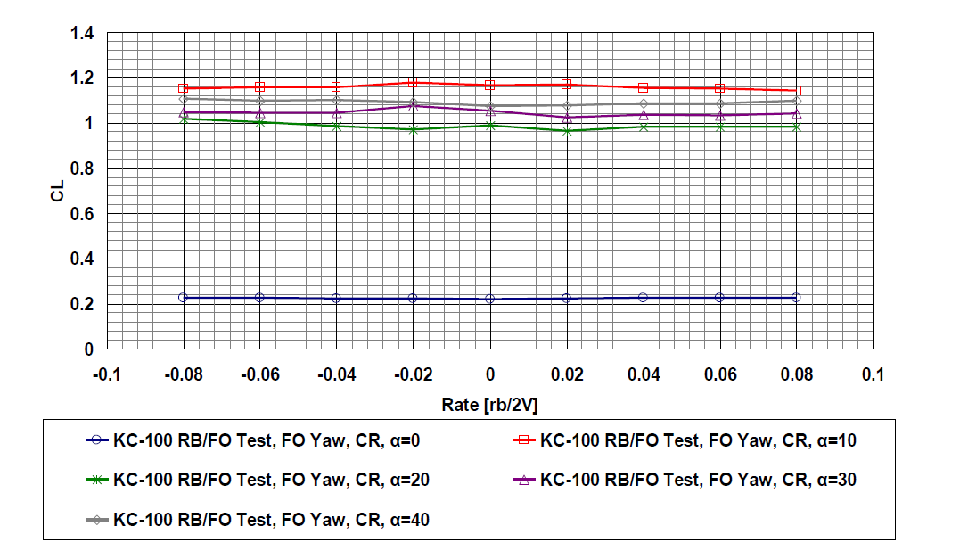 Forced Oscillation Test (Yaw) – CL(δf = CR, β= 0)