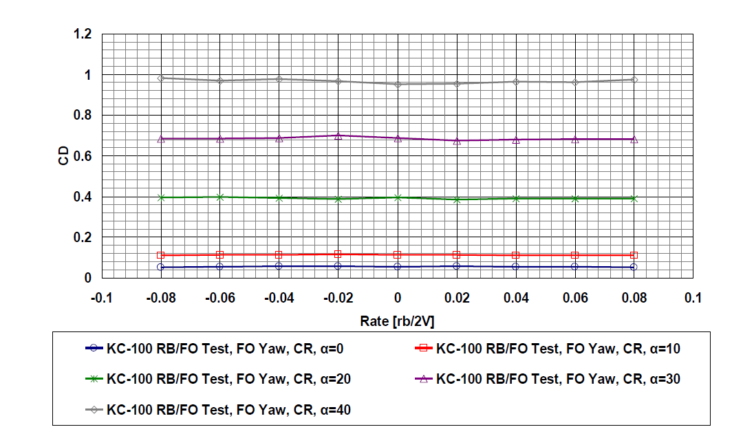 Forced Oscillation Test (Yaw) – CD(δf = CR, β= 0)