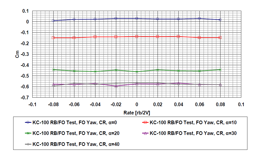 Forced Oscillation Test (Yaw) – Cm(δf = CR, β= 0)