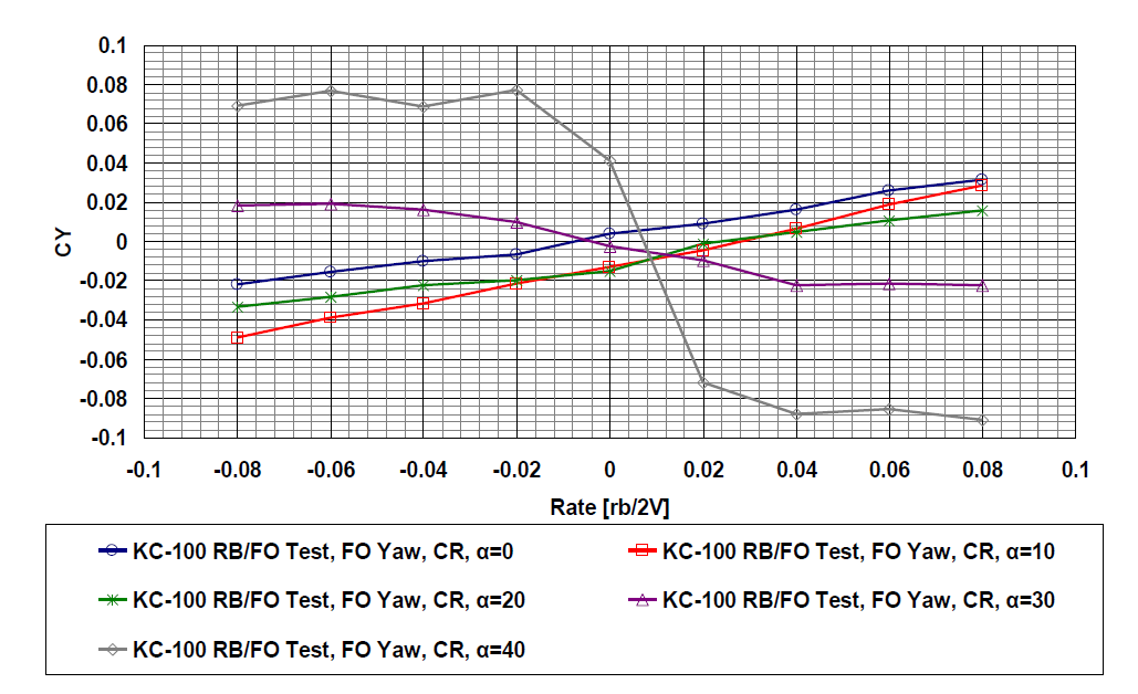 Forced Oscillation Test (Yaw) – CY(δf = CR, β= 0)