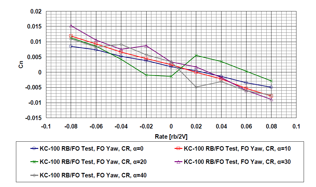 Forced Oscillation Test (Yaw) – Cn(δf = CR, β= 0)