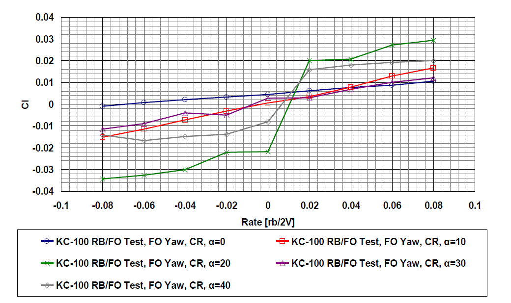 Forced Oscillation Test (Yaw) – Cl(δf = CR, β= 0)