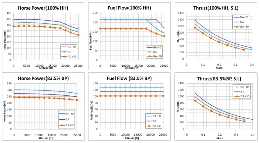 Temperature vs. Thrust data