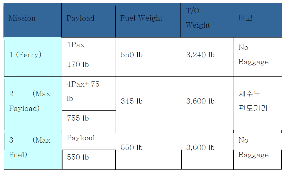 Mission Weight Data