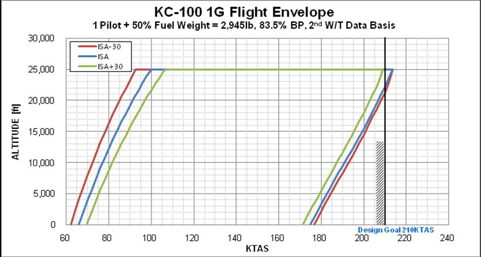 1G Level Flight Envelope