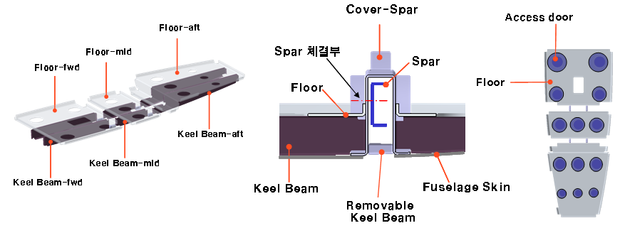 KC-100 동체 Floor 설계개념