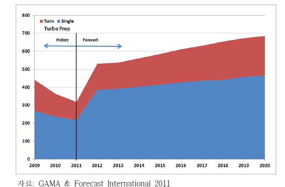 터보 프롭 항공기 판매 전망