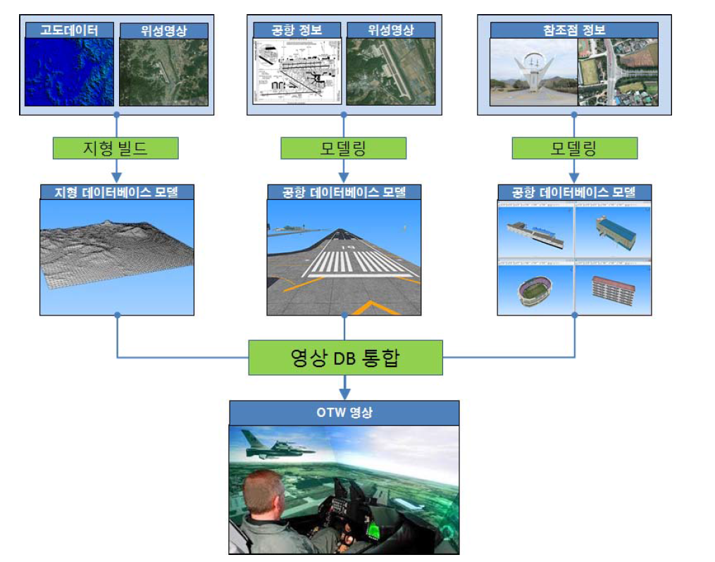 비행시뮬레이터 영상 데이터베이스 개발 구성도