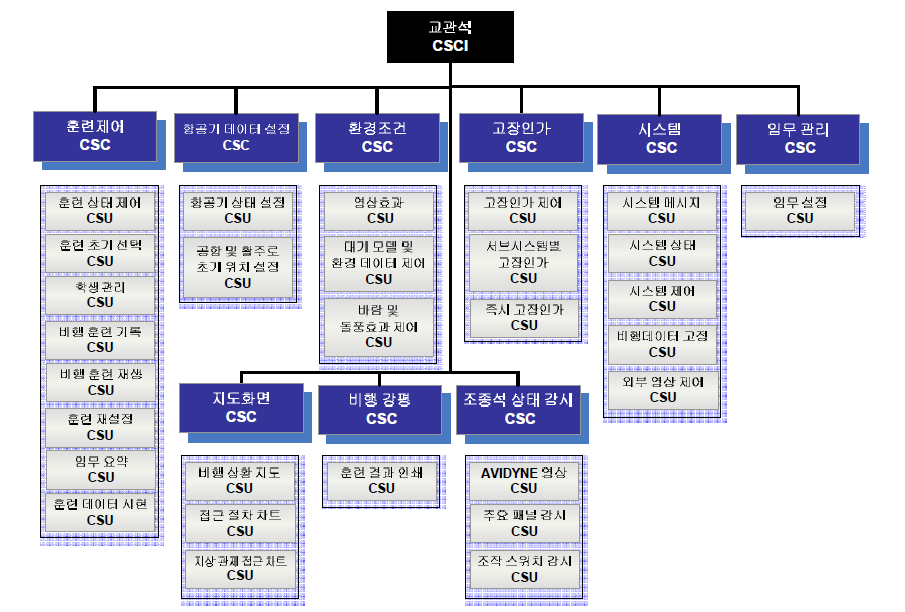 비행시뮬레이터 교관석 소프트웨어 구성 항목