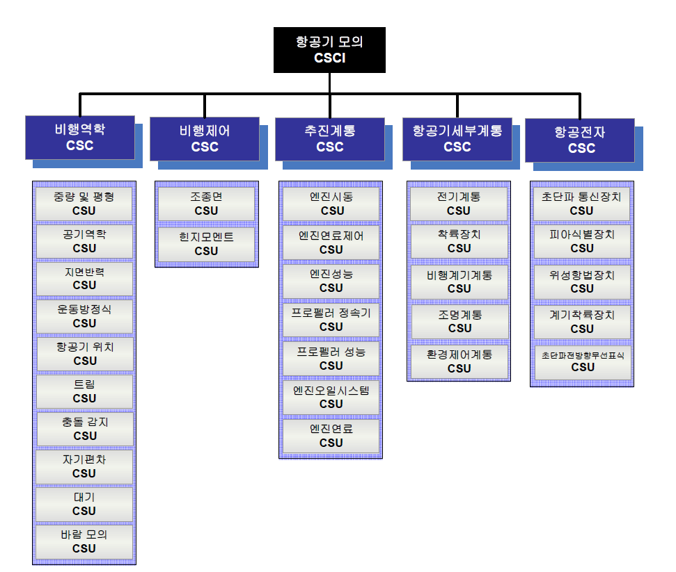 비행시뮬레이터 항공기 모의 소프트웨어 구성항목