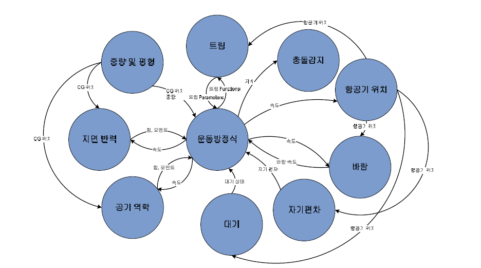 비행시뮬레이터 비행역학 CSC 구성