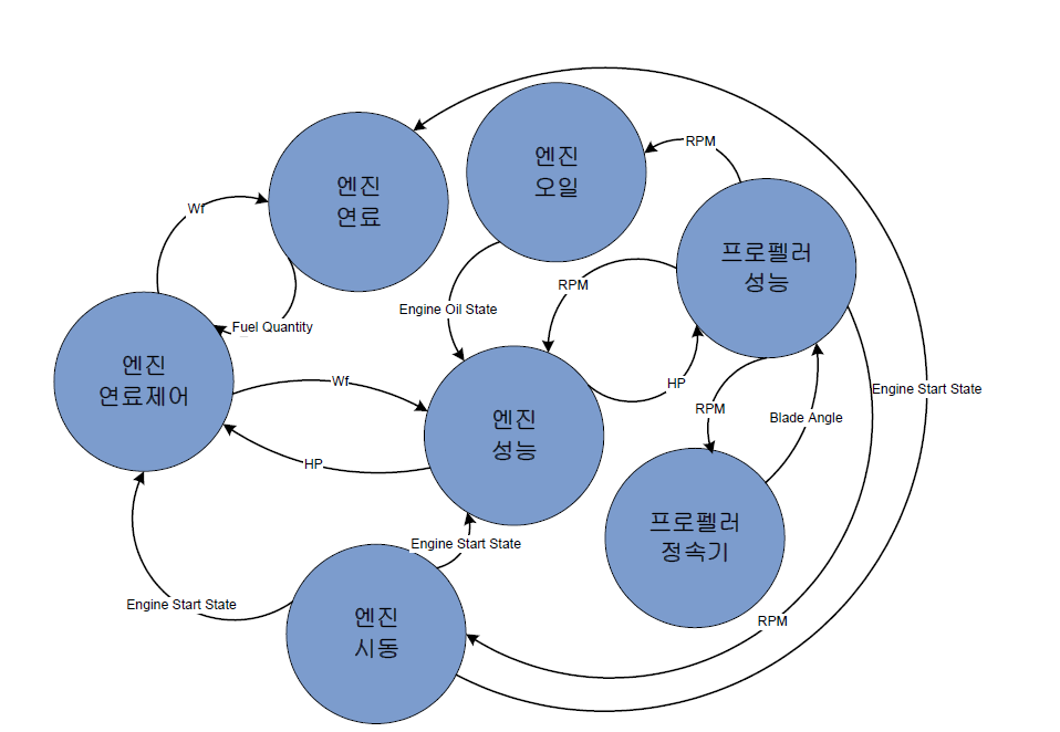 비행시뮬레이터 추진계통 CSC 구성