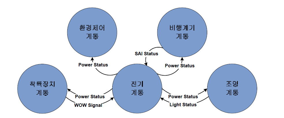 비행시뮬레이터 항공기세부계통 CSC 구성