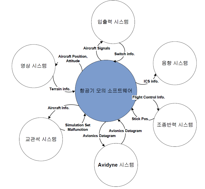 비행시뮬레이터 외부 인터페이스 관계도