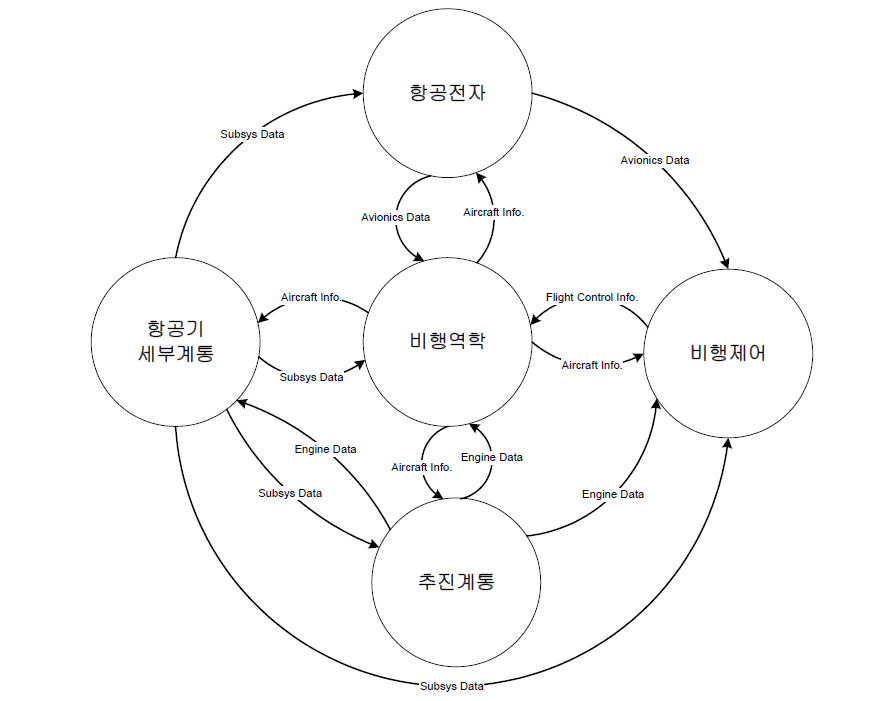 비행시뮬레이터 CSCI 내부 CSC간의 데이터 인터페이스 식별