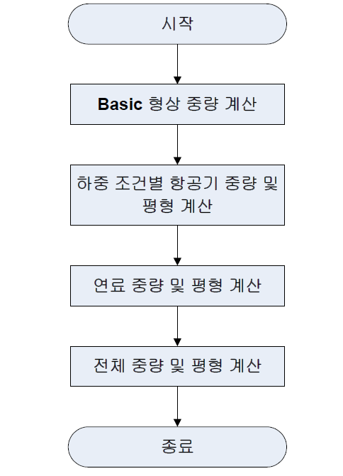 중량 및 평형 CSU 흐름도