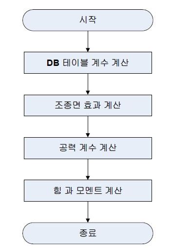 공기역학 CSU 흐름도